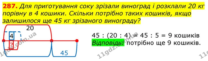 287. Для приготування соку зрізали виноград і розклали 20 кг порівну в 4 кошики. Скільки потрібно таких кошиків, якщо залишилося ще 45 — ГДЗ Математика 3 клас Лишенко (1, 2 частина)