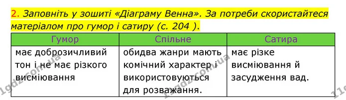 Стор. 205 — Стр.205 (9.2) — ГДЗ Українська література 6 клас Авраменко 2023 — ГДЗ Українська література 6 клас Авраменко 2023