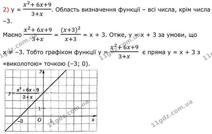 2.25 Знайдіть область визначення функції та побудуйте її графік: — ГДЗ Алгебра 8 клас Істер