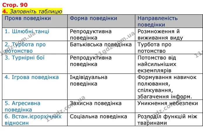 4. Заповніть таблицю — ГДЗ Робочий зошит з Біології 7 клас Яременко