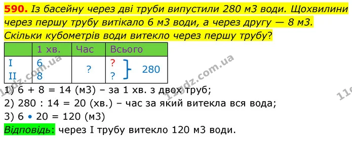 590. Із басейну через дві труби випустили 280 м3 води. Щохвилини через першу трубу витікало 6 м3 води, а через другу — 8 м3. Скільки — ГДЗ Математика 6 клас Кравчук 2023