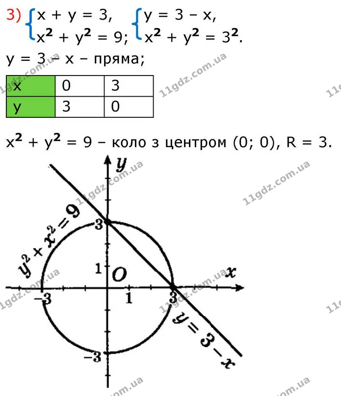 13.2. Розв’яжіть графічно систему рівнянь: — ГДЗ Алгебра 9 клас Мерзляк 2026
