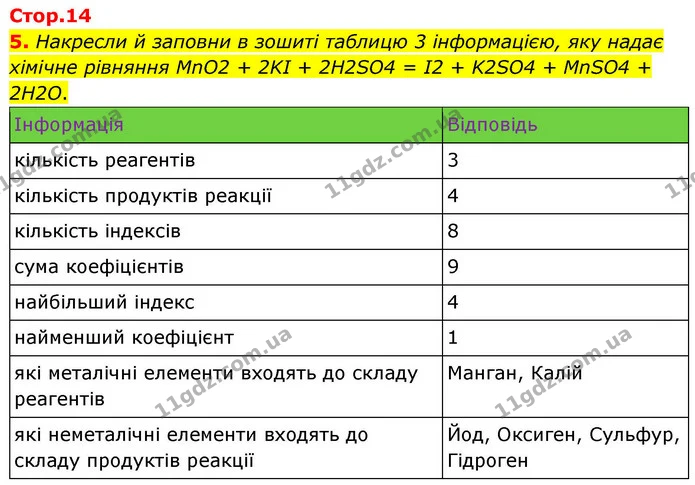 5. Накресли й заповни в зошиті таблицю 3 інформацією, яку надає хімічне рівняння MnO2 + 2KI + 2H2SO4 = I2 + K2SO4 + MnSO4 + 2H2O. — ГДЗ Хімія 8 клас Ярошенко