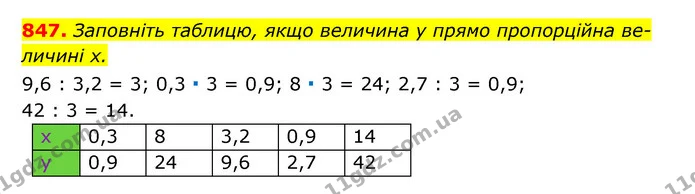847. Заповніть таблицю, якщо величина y прямо пропорційна ве- — ГДЗ Алгебра 7 клас Мерзляк, Полонський 2015