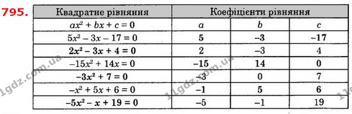 795. Перенесіть таблицю в зошит і заповніть її порожні комірки: — ГДЗ Алгебра 8 клас Істер 2021
