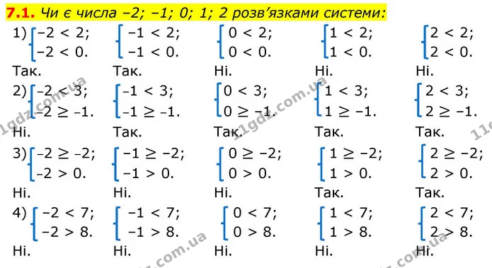7.1. Чи є числа –2; –1; 0; 1; 2 розв’язками системи: — ГДЗ Алгебра 9 клас Істер