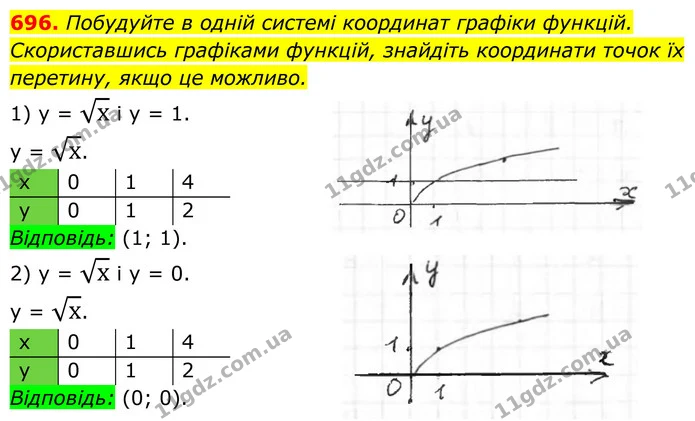 696. Побудуйте в одній системі координат графіки функцій. — ГДЗ Алгебра 8 клас Тарасенкова