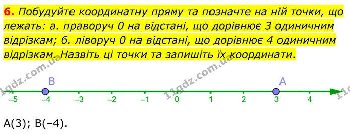 6. Побудуйте координатну пряму та позначте на ній точки, що лежать: а. праворуч 0 на відстані, що дорівнює 3 одиничним відрізкам; б — ГДЗ Математика 6 клас Біос 1-2 ч.
