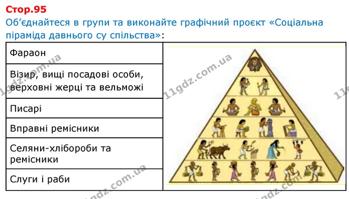 Об’єднайтеся в групи та виконайте графічний проєкт «Соціальна піраміда давнього су спільства»: — Історія України Всесвітня історія 6 клас Щупак