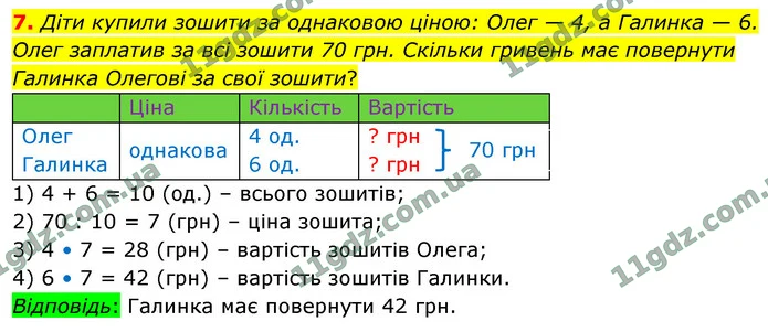 7. Діти купили зошити за однаковою ціною: Олег — 4, а Галинка — 6. Олег заплатив за всі зошити 70 грн. Скільки гривень має повернути — ГДЗ Математика 4 клас Логачевська 1-2 ч. 2021