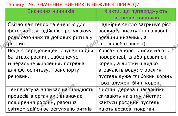 Стор. 81 — 2 — ГДЗ Робочий зошит Біологія 6 клас Соболь — ГДЗ Робочий зошит Біологія 6 клас Соболь