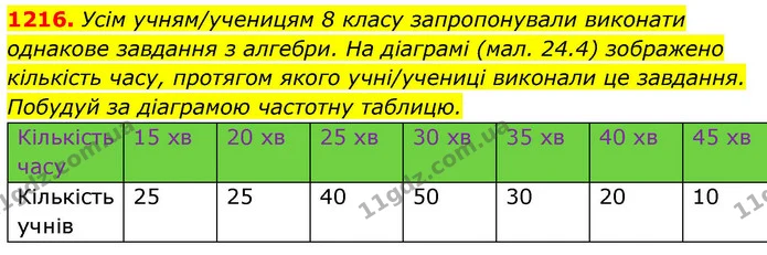 1216. Усім учням/ученицям 8 класу запропонували виконати однакове завдання з алгебри. На діаграмі (мал. 24.4) зображено кількість часу — ГДЗ Алгебра 8 клас Бевз