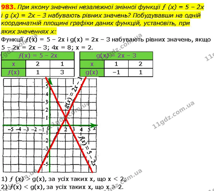 983. При якому значенні незалежної змінної функції ƒ (x) = 5 – 2x — Алгебра 7 клас Мерзляк 2024