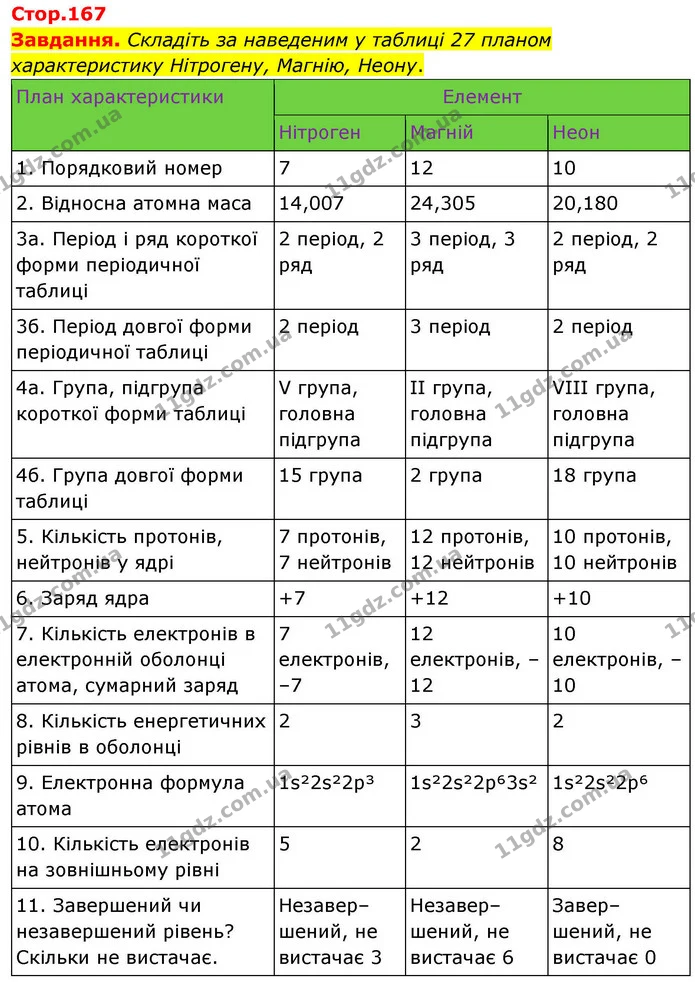 Завдання. Складіть за наведеним у таблиці 27 планом характеристику Нітрогену, Магнію, Неону. — ГДЗ Хімія 8 клас Ярошенко