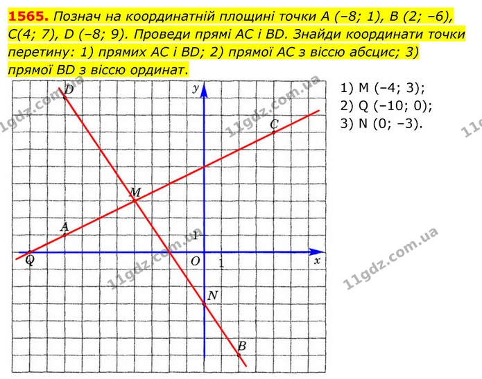 1565. Познач на координатній площині точки А (–8; 1), В (2; –6), С(4; 7), D (–8; 9). Проведи прямі AC і BD. Знайди координати точки — ГДЗ Математика 6 клас Істер 2023 1-2 ч.
