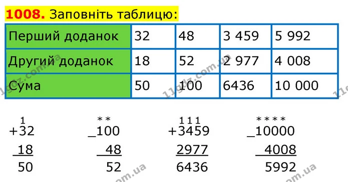 1008. Заповніть таблицю: — ГДЗ Математика 5 клас Кравчук
