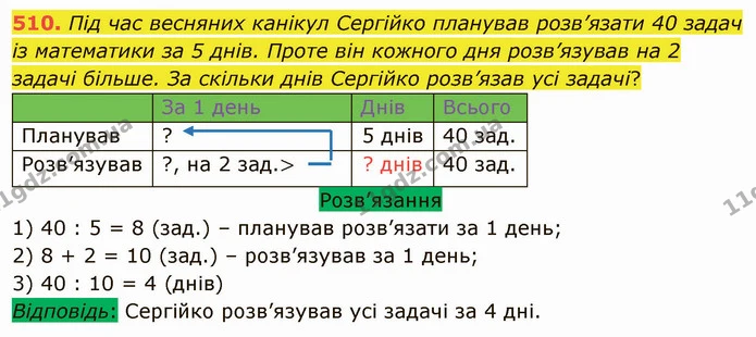 510. Під час весняних канікул Сергійко планував розв’язати 40 задач із математики за 5 днів. Проте він кожного дня розв’язував на 2 — ГДЗ Математика 5 клас Тарасенкова 2022