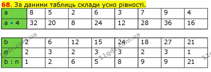 68. За даними таблиць склади усно рівності. — ГДЗ Математика 3 клас Козак 1-2 ч.