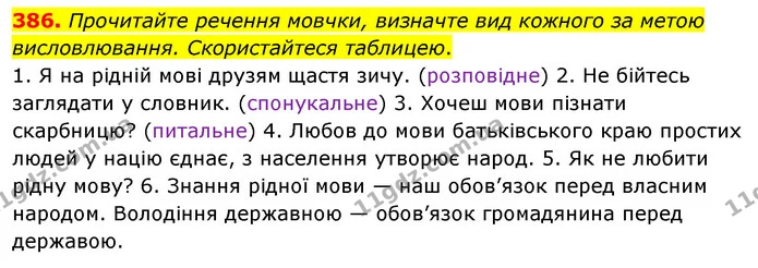 386. Прочитайте речення мовчки, визначте вид кожного за метою висловлювання. Скористайтеся таблицею. — ГДЗ Українська мова 5 клас Глазова 2022