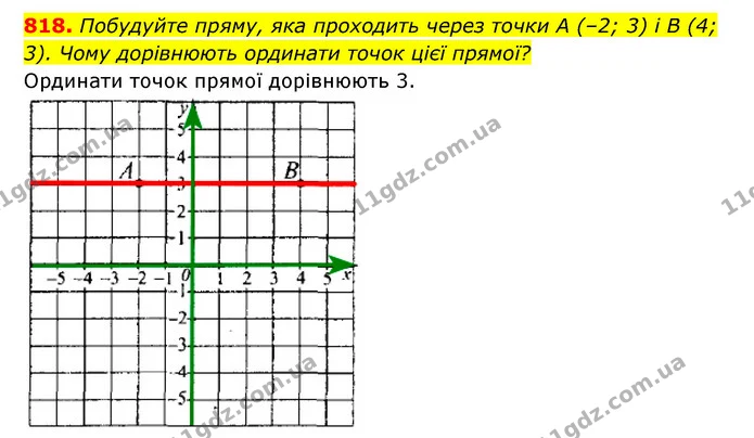 818. Побудуйте пряму, яка проходить через точки A (–2; 3) і B (4; 3). Чому дорівнюють ординати точок цієї прямої? — ГДЗ Алгебра 7 клас Мерзляк, Полонський 2015