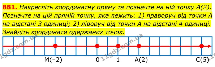 881. Накресліть координатну пряму та позначте на ній точку А(2). Позначте на цій прямій точку, яка лежить: 1) праворуч від точки А на — ГДЗ Математика 6 клас Кравчук 2023