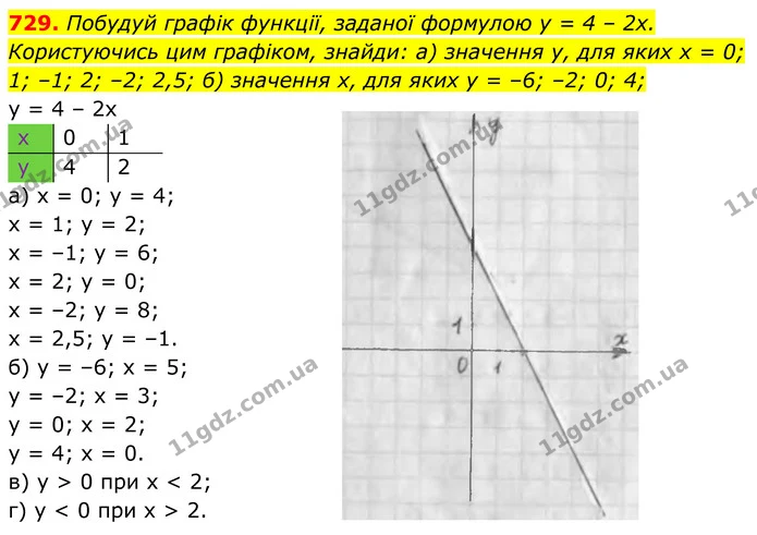 729. Побудуй графік функції, заданої формулою у = 4 – 2х. — ГДЗ Алгебра 7 клас Бевз