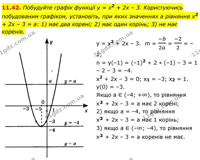 11.42. Побудуйте графік функції y = x2 + 2x – 3. Користуючись — ГДЗ Алгебра 9 клас Мерзляк 2026