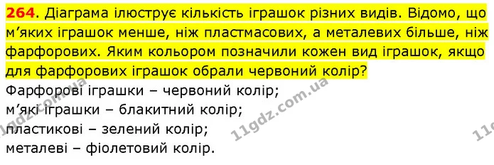 264. Діаграма ілюструє кількість іграшок різних видів. Відомо, що м’яких іграшок менше, ніж пластмасових, а металевих більше, ніж — ГДЗ Математика 3 клас Будна 1-2 ч.