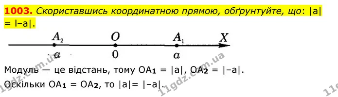 1003. Скориставшись координатною прямою, обґрунтуйте, що: |a| = l–a|. — ГДЗ Математика 6 клас Тарасенкова 2023 1-2 ч.