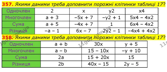 357. Якими даними треба доповнити порожні клітинки таблиці 17? — ГДЗ Алгебра 7 клас Тарасенкова 2024