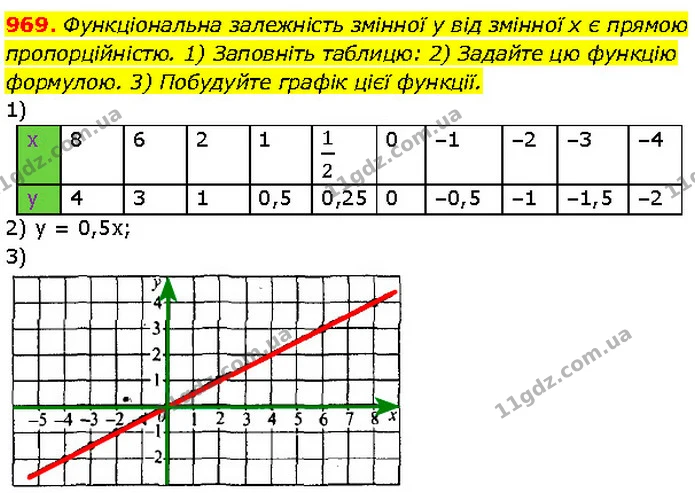 969. Функціональна залежність змінної y від змінної x є прямою — Алгебра 7 клас Мерзляк 2024