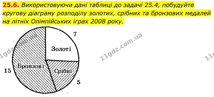 25.6. Використовуючи дані таблиці до задачі 25.4, побудуйте кругову діаграму розподілу золотих, срібних та бронзових медалей на літніх — ГДЗ Алгебра 9 клас Істер