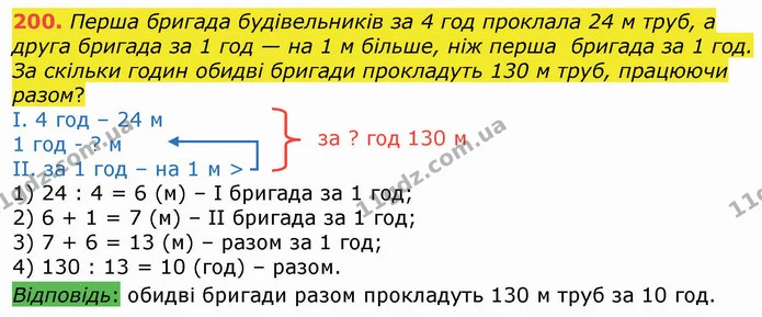 200. Перша бригада будівельників за 4 год проклала 24 м труб, а друга бригада за 1 год — на 1 м більше, ніж перша бригада за 1 год. За — ГДЗ Математика 4 клас Оляницька
