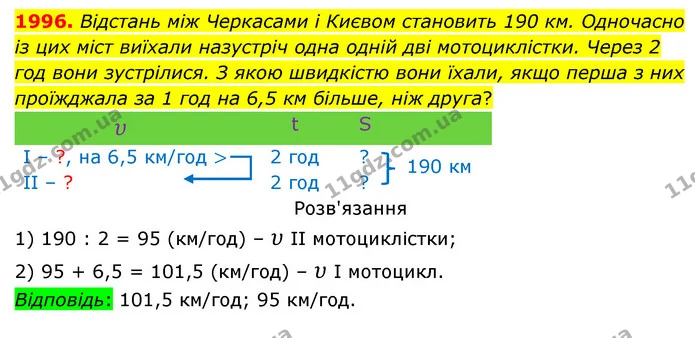 1996. Відстань між Черкасами і Києвом становить 190 км. Одночасно із цих міст виїхали назустріч одна одній дві мотоциклістки. Через 2 — ГДЗ Математика 5 клас Бевз