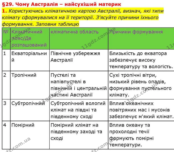 1. Користуючись кліматичною картою Австралії, визнач, які типи клімату сформувалися на її території. З'ясуйте причини їхнього — ГДЗ робочий зошит Географія 7 клас Гільберг