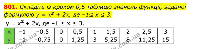 801. Складіть із кроком 0,5 таблицю значень функції, заданої — ГДЗ Алгебра 7 клас Мерзляк, Полонський 2015