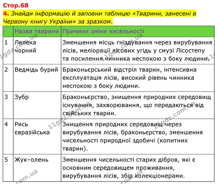 4. Знайди інформацію й заповни таблицю «Тварини, занесені в Червону книгу України» за зразком. — ГДЗ робочий зошит Біологія 7 клас Тагліна