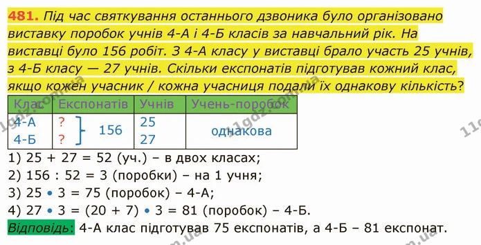 481. Під час святкування останнього дзвоника було організовано виставку поробок учнів 4-А і 4-Б класів за навчальний рік. На виставці — ГДЗ Математика 4 клас Заїка
