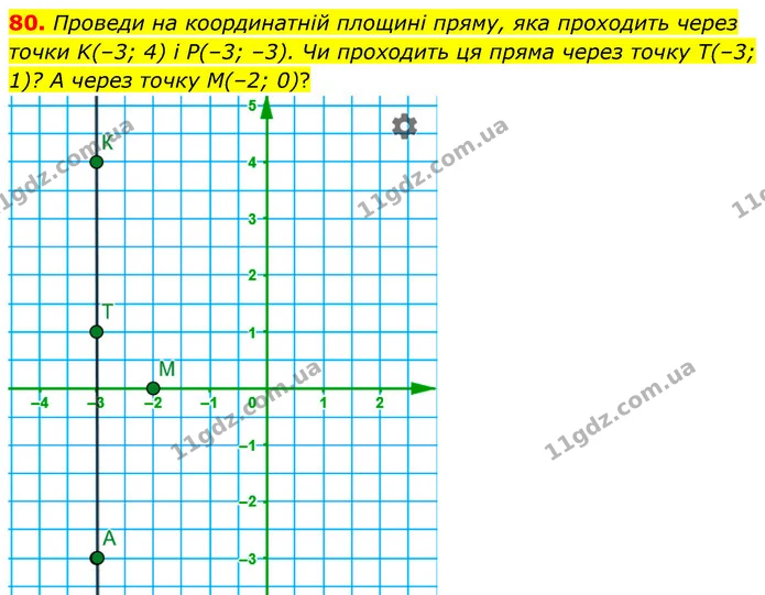 80. Проведи на координатній площині пряму, яка проходить через точки K(–3; 4) і P(–3; –3). Чи проходить ця пряма через точку T(–3; 1)? — ГДЗ Математика 6 клас Бевз 1-2 ч.