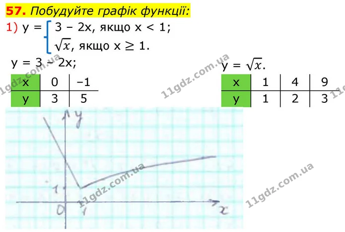 57. Побудуйте графік функції: — ГДЗ Алгебра 9 клас Істер