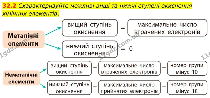 32.2 Схарактеризуйте можливі вищі та нижчі ступені окиснення хімічних елементів. — ГДЗ Робочий зошит Хімія 8 клас Григорович