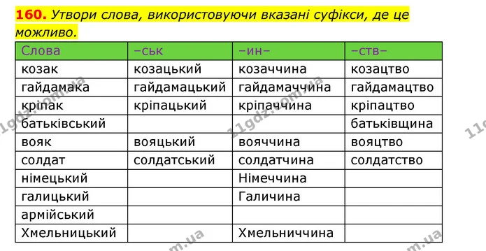 160. Утвори слова, використовуючи вказані суфікси, де це — ГДЗ Українська мова 6 клас Онатій