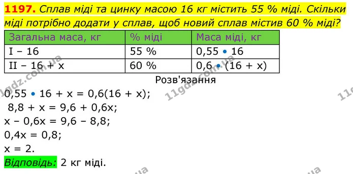 1197. Сплав міді та цинку масою 16 кг містить 55 % міді. Скільки міді потрібно додати у сплав, щоб новий сплав містив 60 % міді? — ГДЗ Алгебра 8 клас Бевз