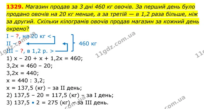 1329. Магазин продав за 3 дні 460 кг овочів. За перший день було продано овочів на 20 кг менше, а за третій — в 1,2 раза більше, ніж за — ГДЗ Математика 6 клас Кравчук 2023