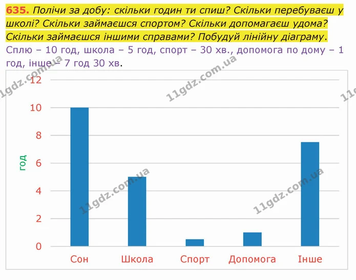 635. Полічи за добу: скільки годин ти спиш? Скільки перебуваєш у школі? Скільки займаєшся спортом? Скільки допомагаєш удома? Скільки — ГДЗ Математика 4 клас Лишенко 1-2 ч.