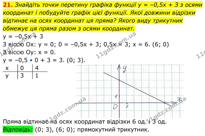 21. Знайдіть точки перетину графіка функції у = –0,5х + З з осями координат і побудуйте графік цієї функції. Якої довжини відрізки — ГДЗ Алгебра 8 клас Тарасенкова
