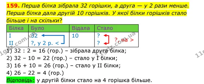 159. Перша білка зібрала 32 горішки, а друга — у 2 рази менше. Перша білка дала другій 10 горішків. У якої білки горішків стало більше — ГДЗ Математика 4 клас Бевз 1 та 2 частини