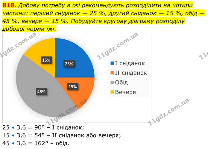 818. Добову потребу в їжі рекомендують розподілити на чотири частини: перший сніданок — 25 %, другий сніданок — 15 %, обід — 45 % — ГДЗ Математика 6 клас Кравчук 2023