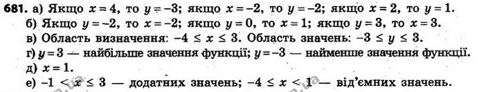 681. Функція задана графіком (див. рис. 12). — ГДЗ Алгебра 7 клас Кравчук 2015
