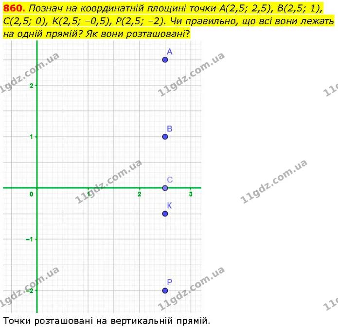 860. Познач на координатній площині точки A(2,5; 2,5), B(2,5; 1), С(2,5; 0), K(2,5; –0,5), P(2,5; –2). Чи правильно, що всі вони лежать — ГДЗ Математика 6 клас Бевз 1-2 ч.